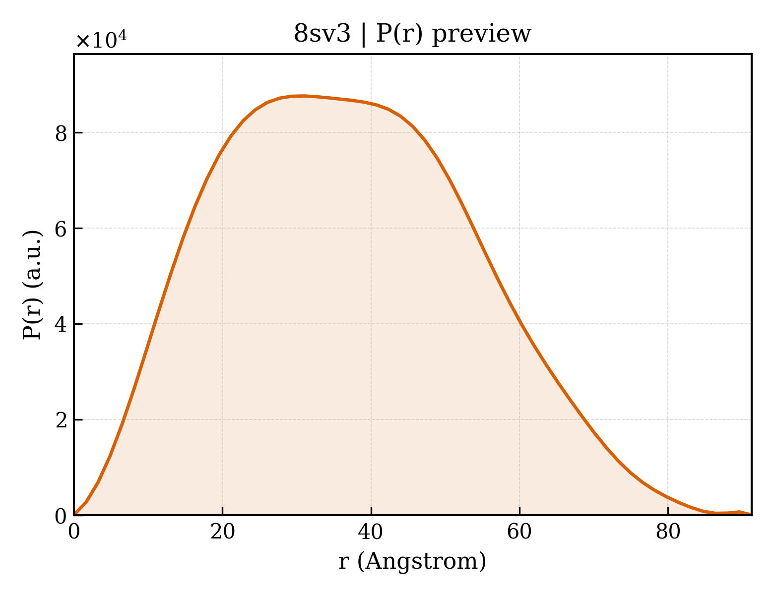 P(r) distribution for 8sv3