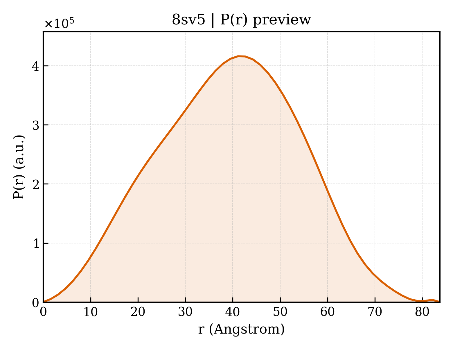 P(r) distribution for 8sv5