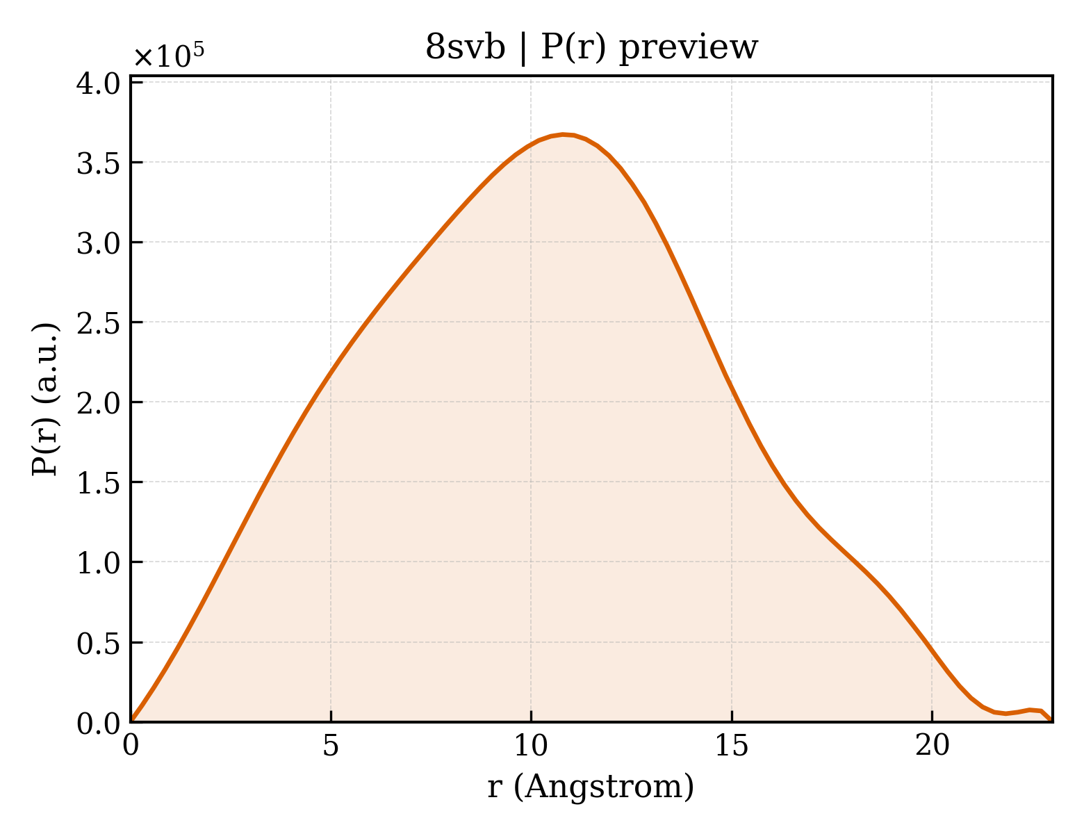 P(r) distribution for 8svb