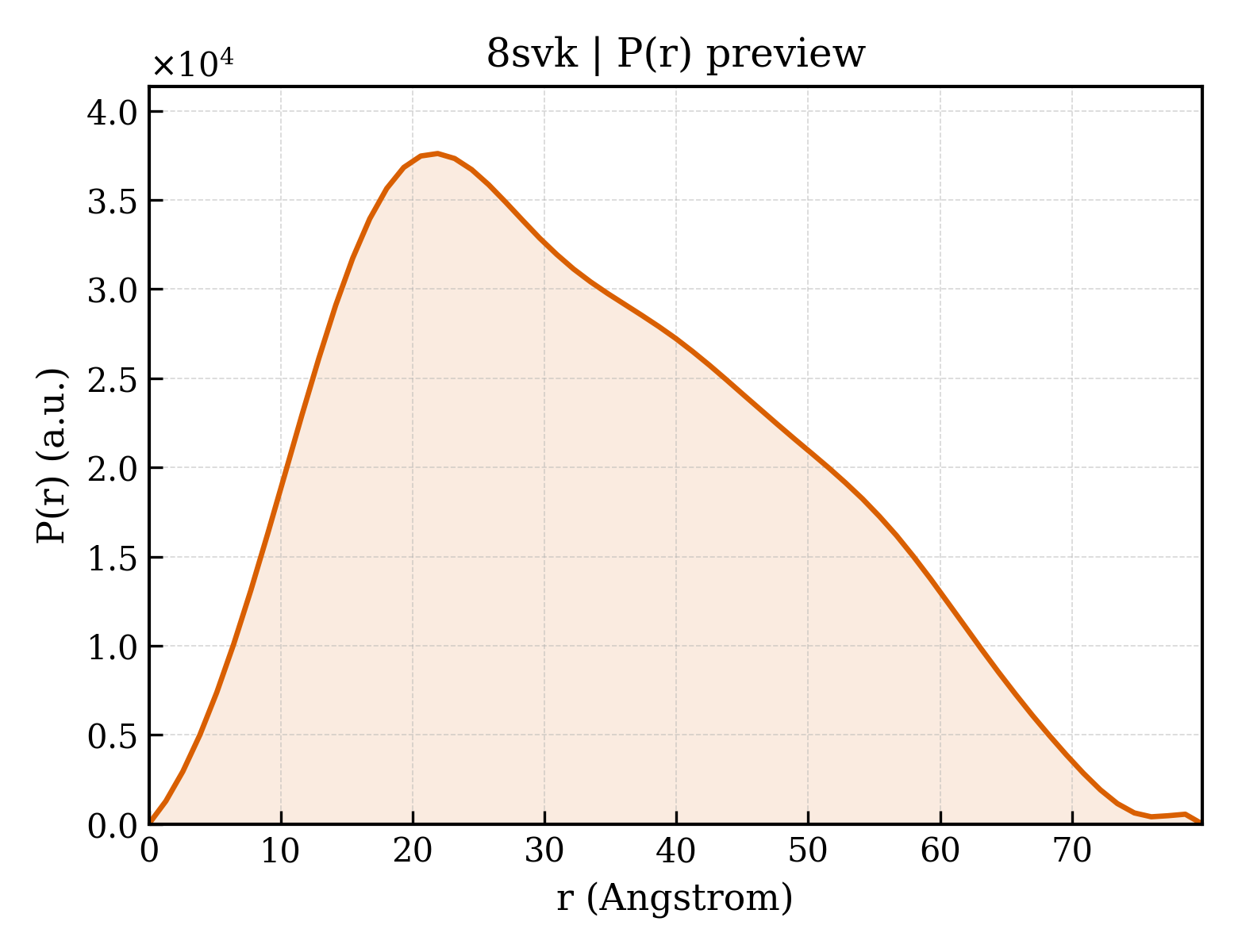 P(r) distribution for 8svk