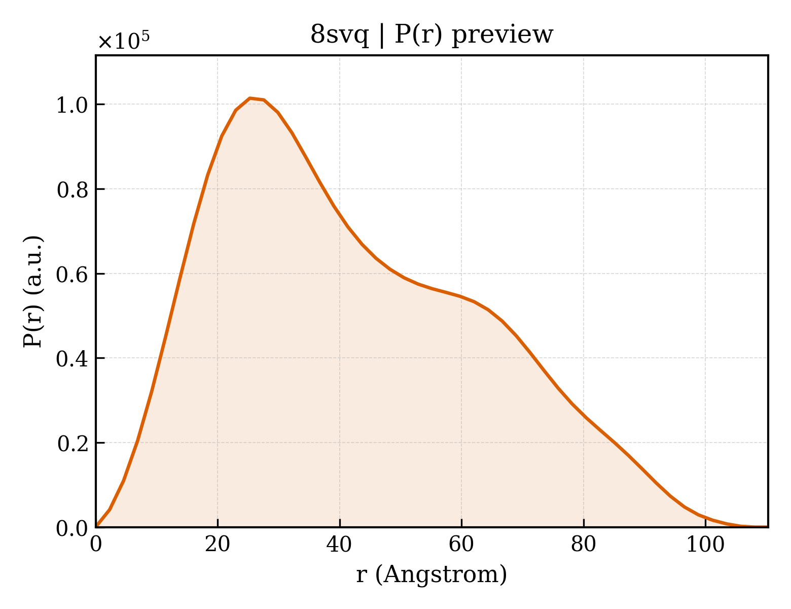 P(r) distribution for 8svq