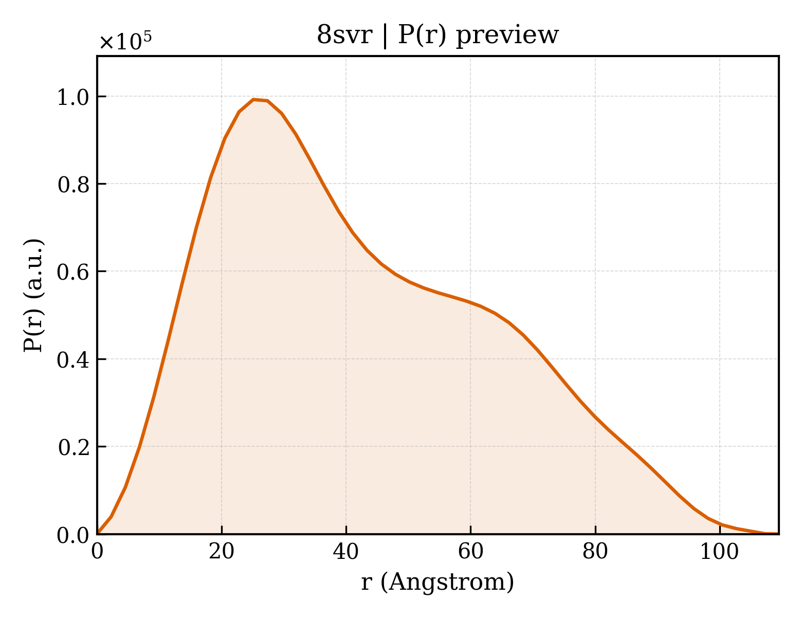 P(r) distribution for 8svr