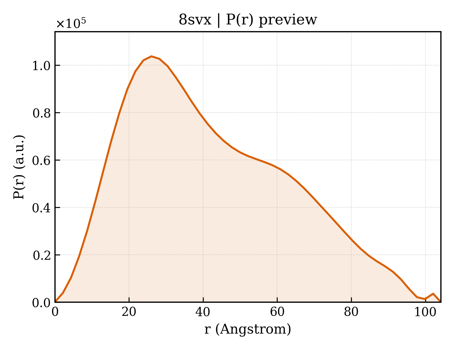 P(r) distribution for 8svx