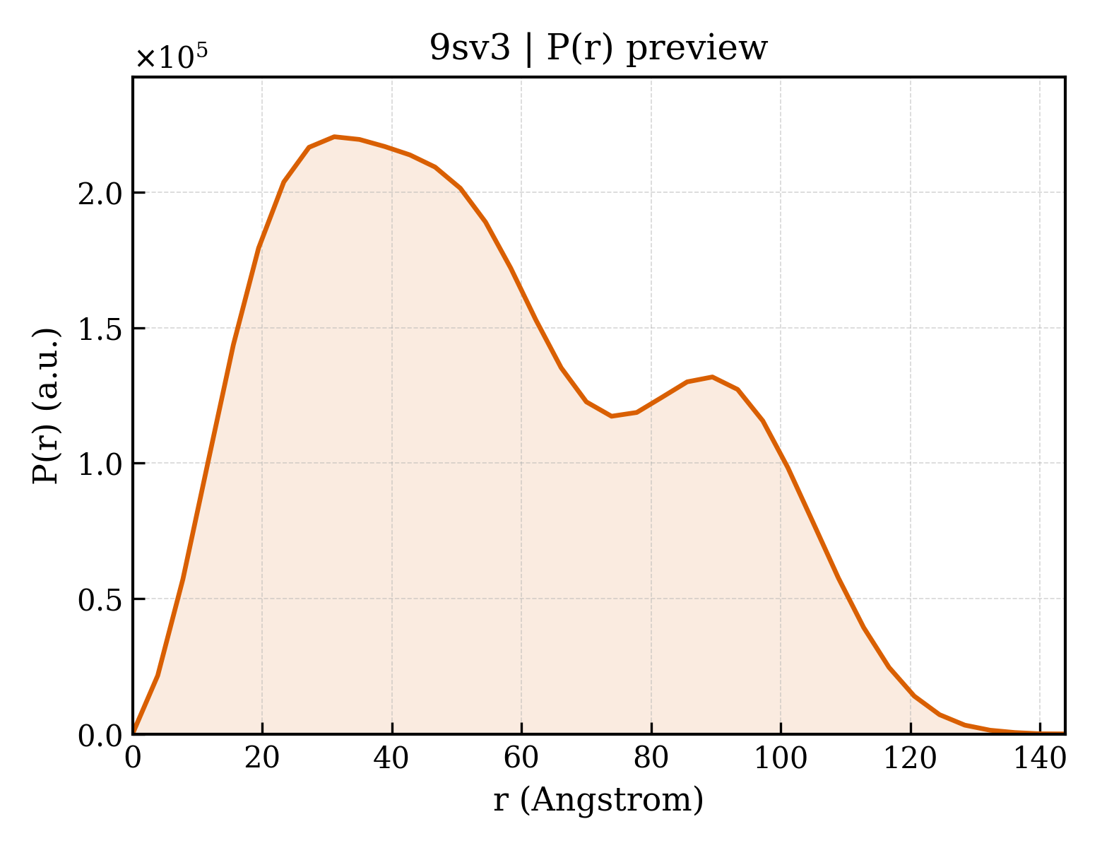 P(r) distribution for 9sv3