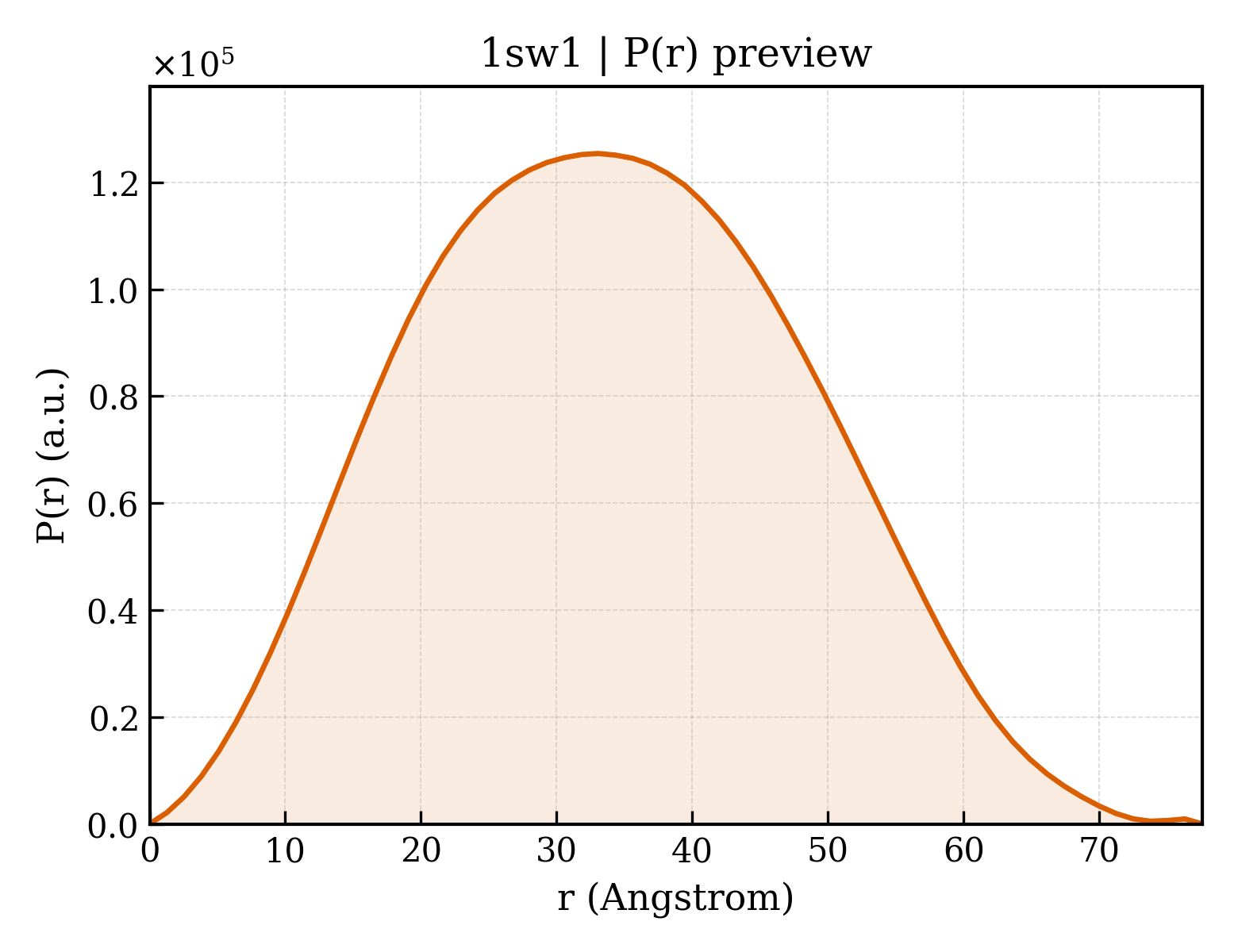 P(r) distribution for 1sw1