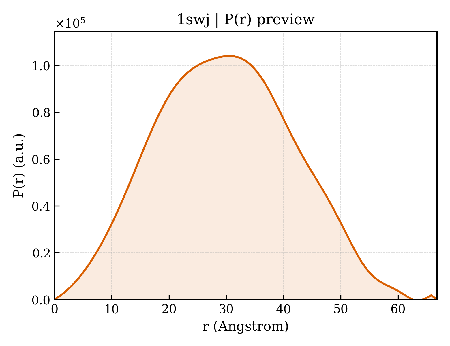 P(r) distribution for 1swj