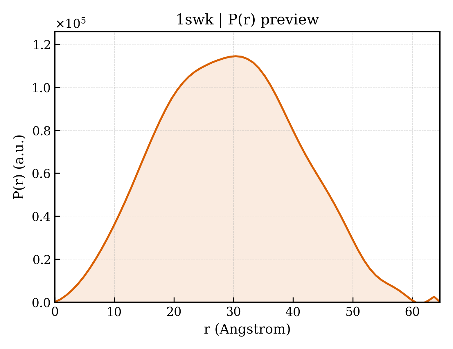 P(r) distribution for 1swk