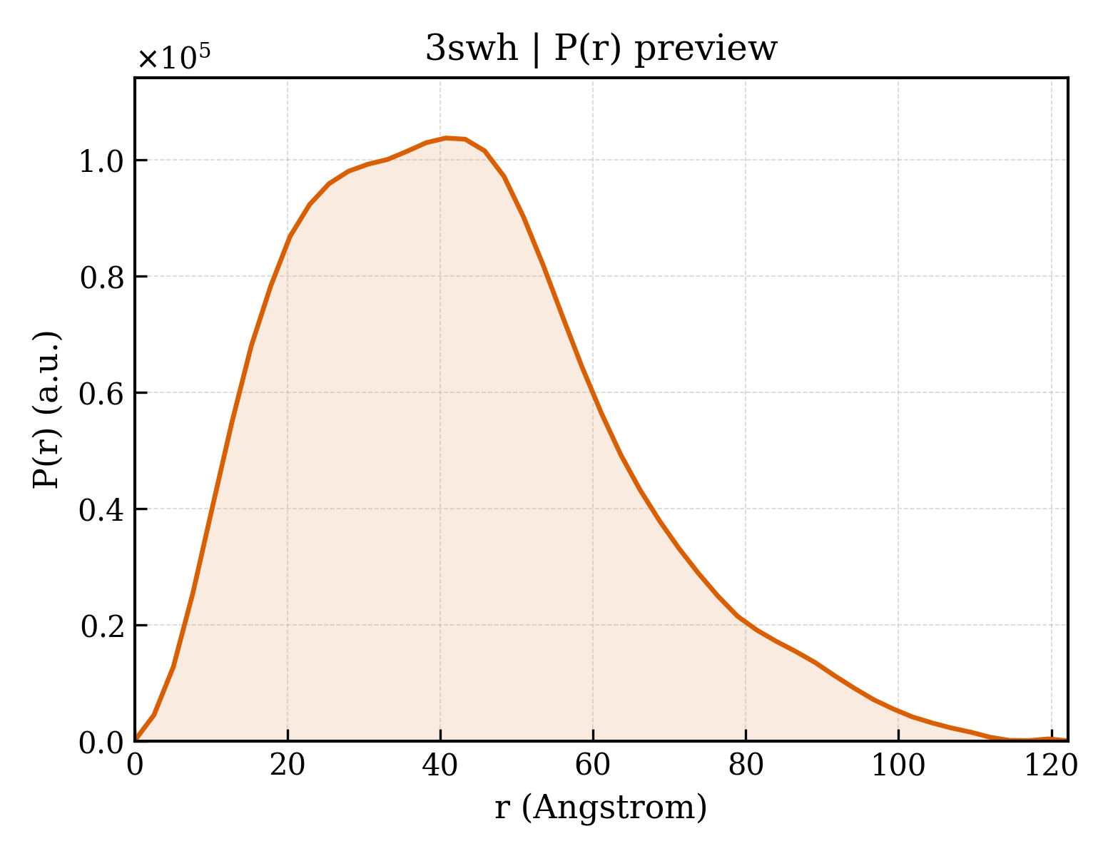 P(r) distribution for 3swh