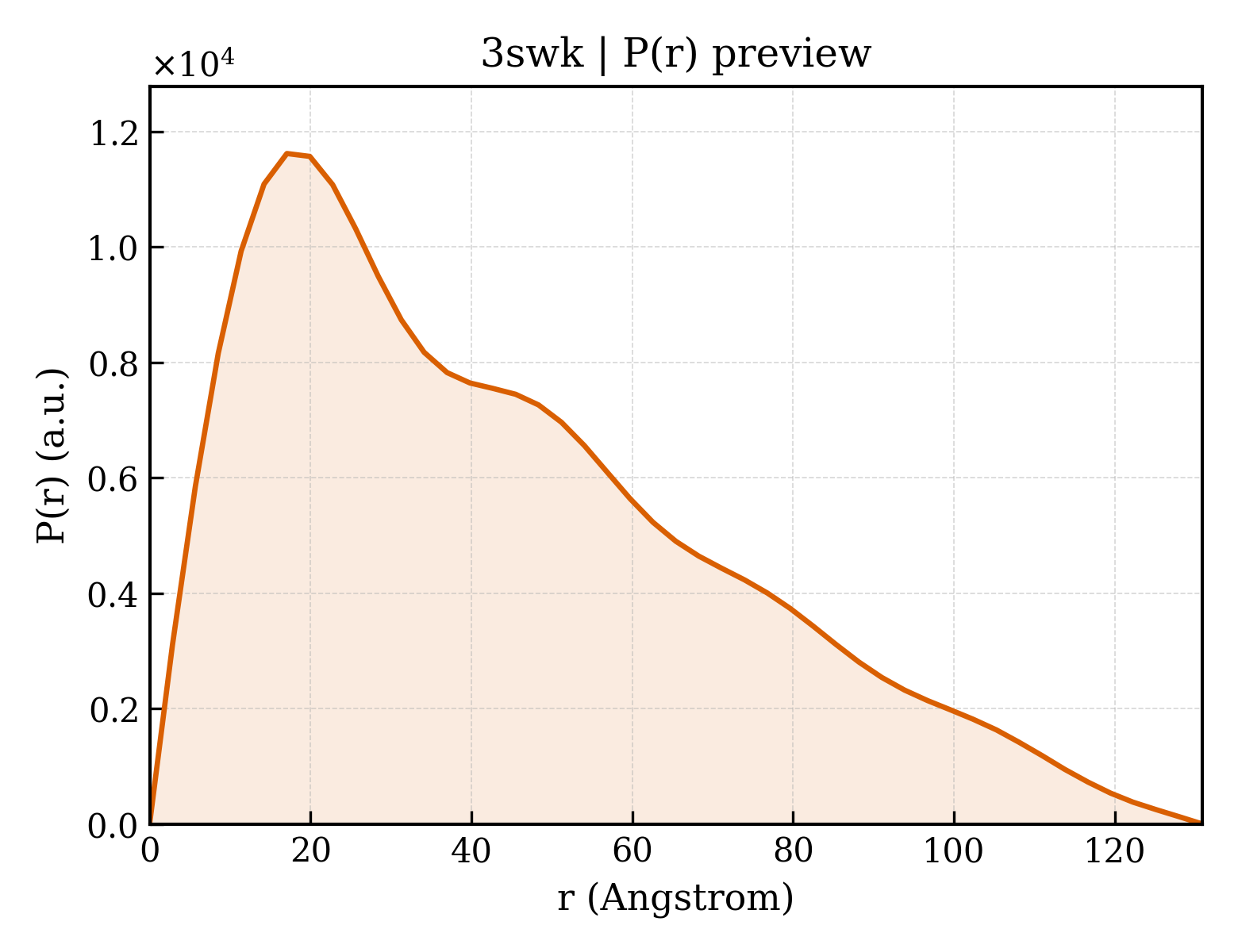 P(r) distribution for 3swk