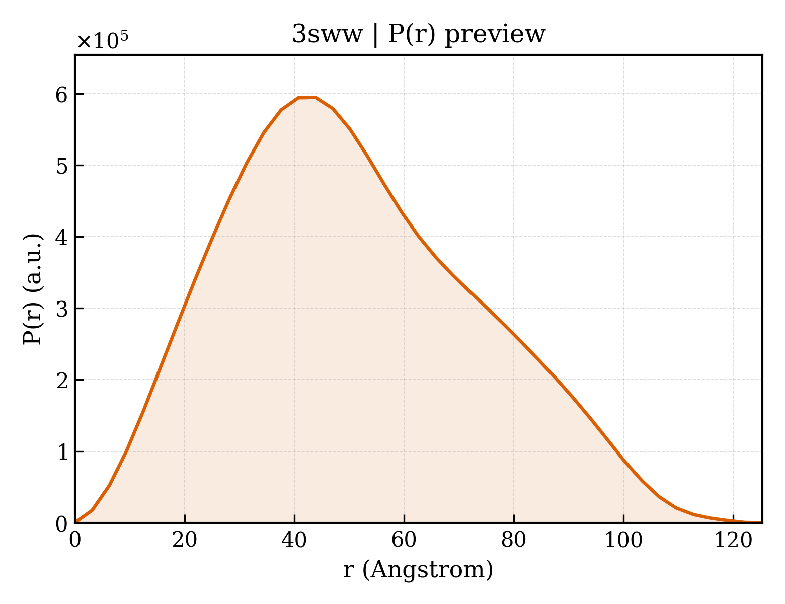 P(r) distribution for 3sww