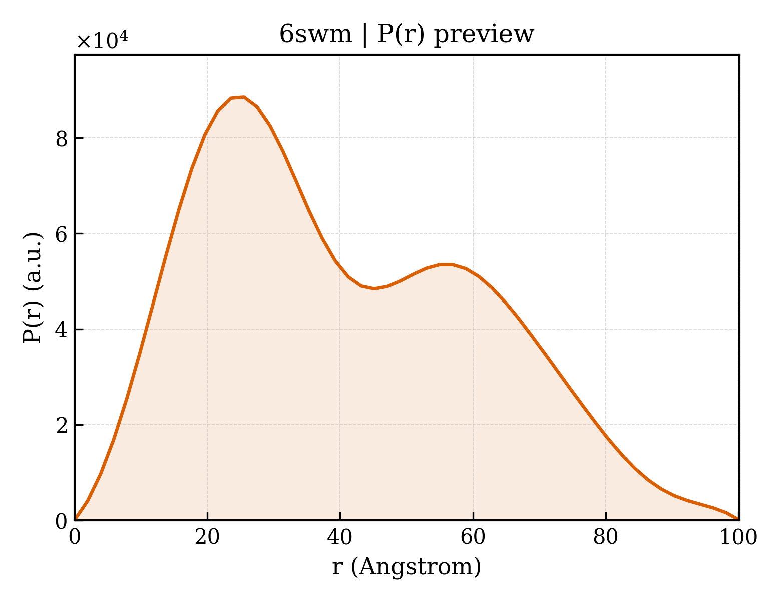 P(r) distribution for 6swm