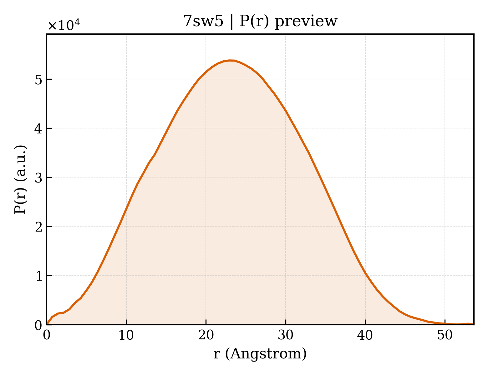P(r) distribution for 7sw5