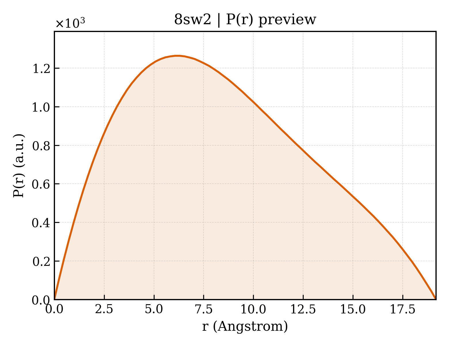 P(r) distribution for 8sw2