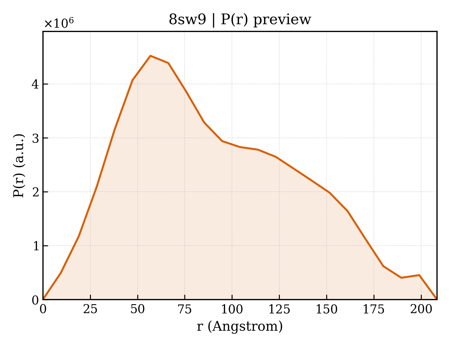 P(r) distribution for 8sw9
