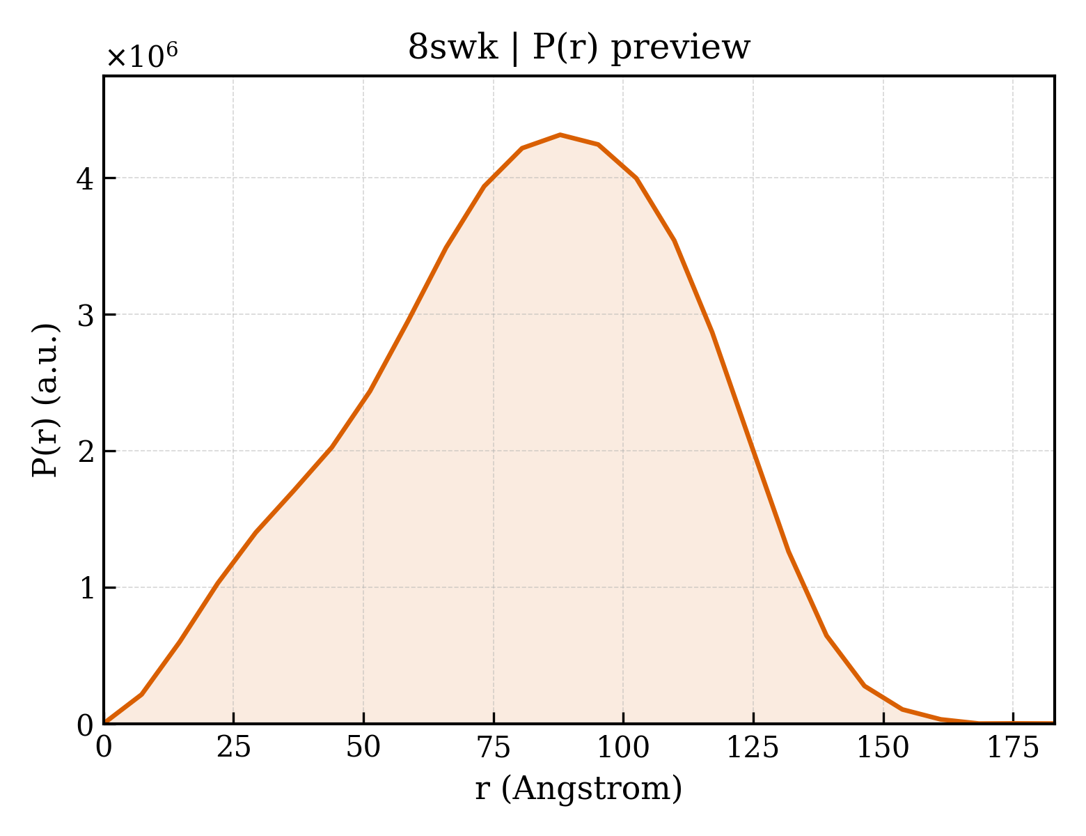 P(r) distribution for 8swk