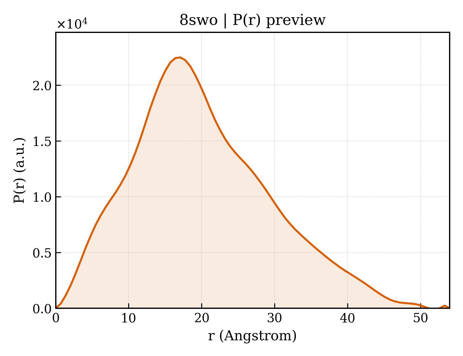 P(r) distribution for 8swo