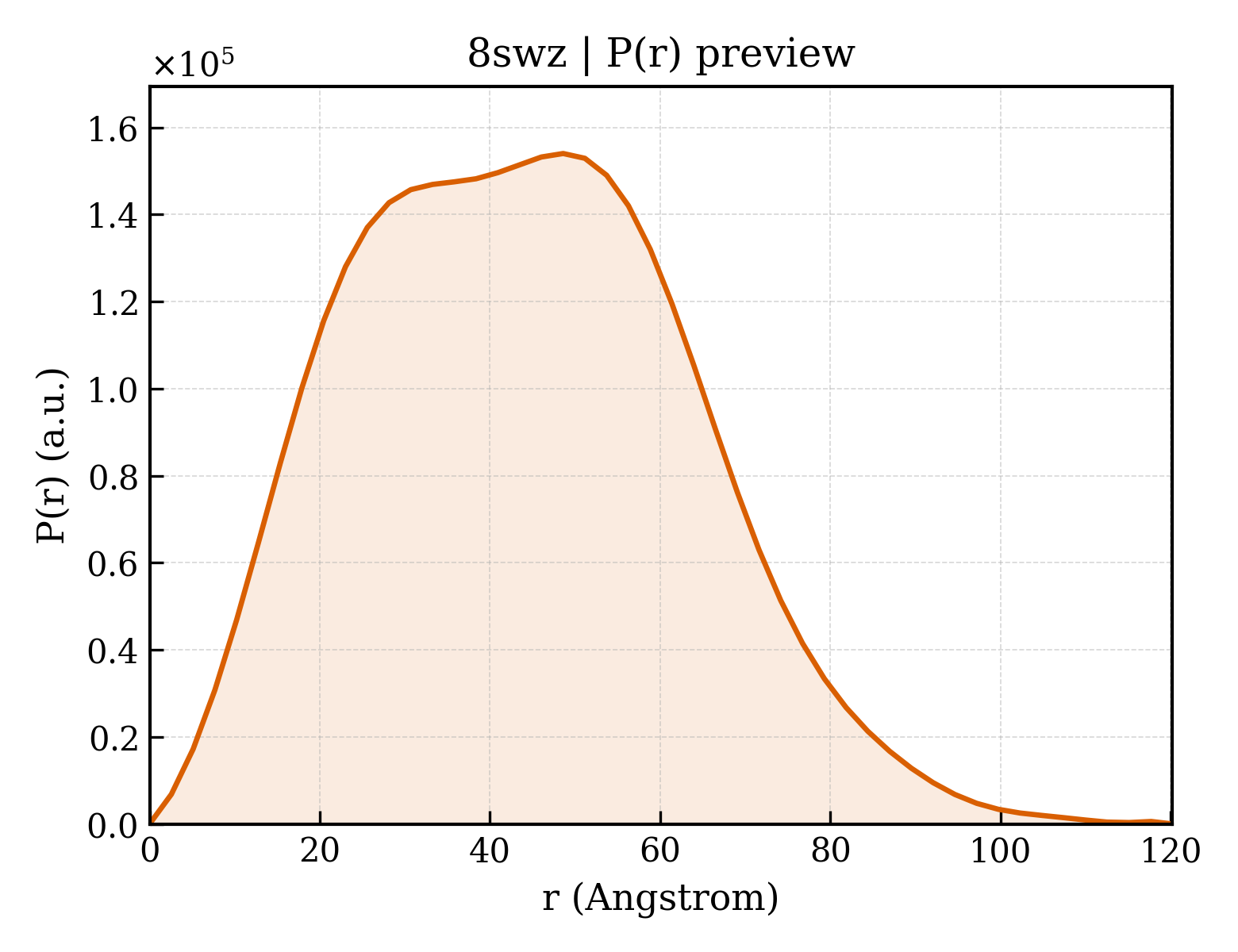 P(r) distribution for 8swz