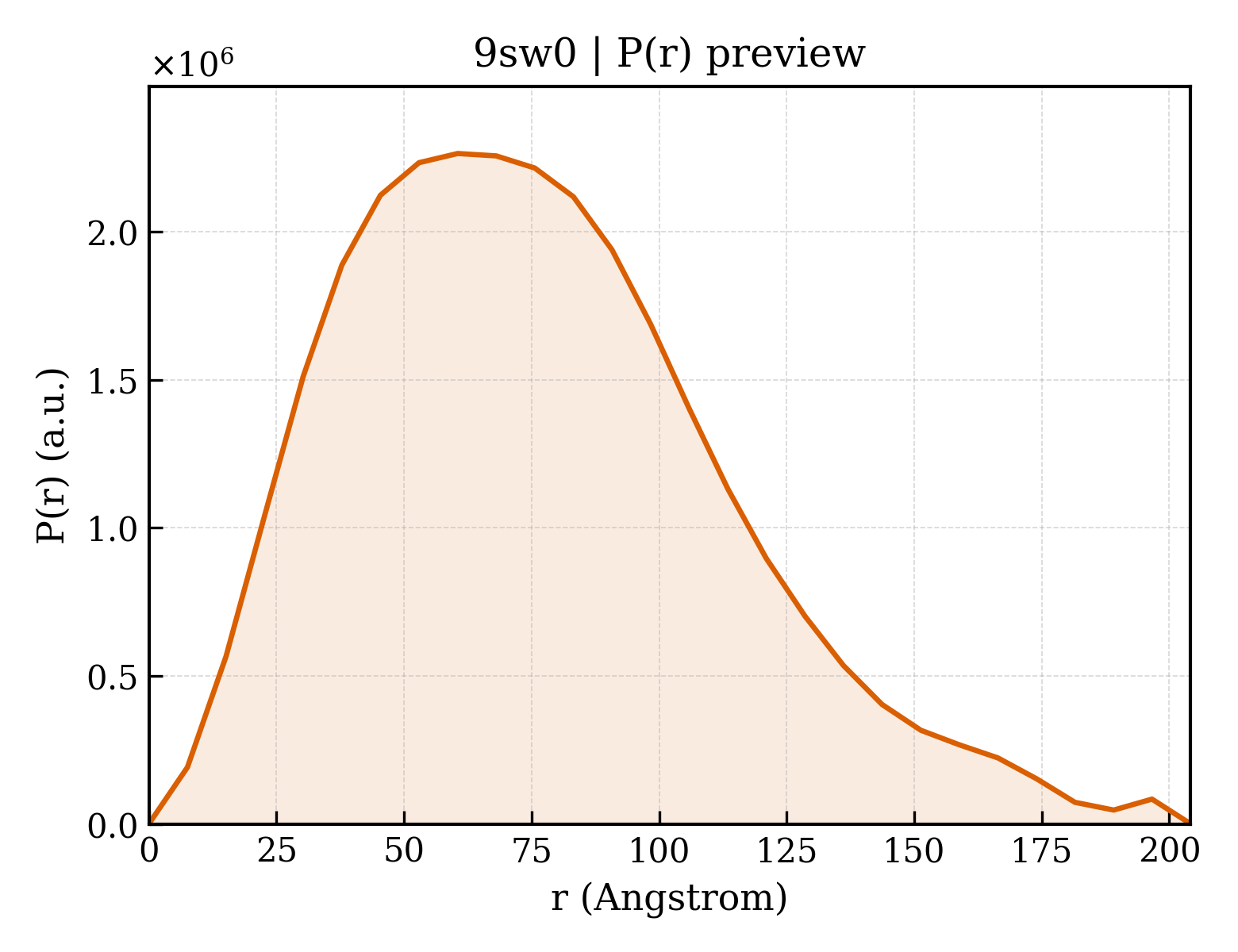 P(r) distribution for 9sw0