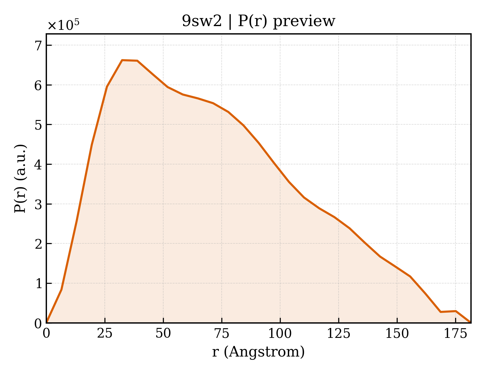 P(r) distribution for 9sw2