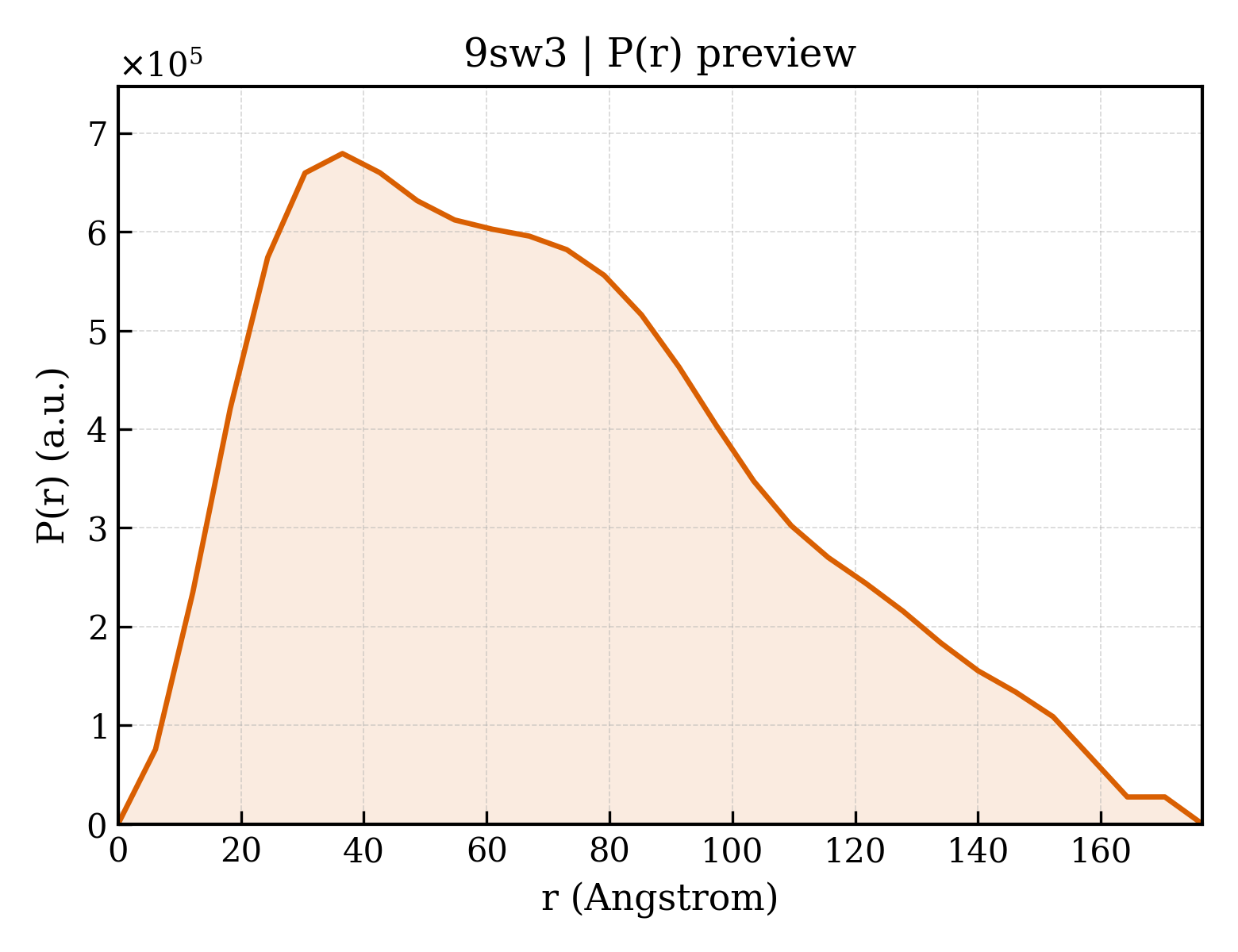 P(r) distribution for 9sw3