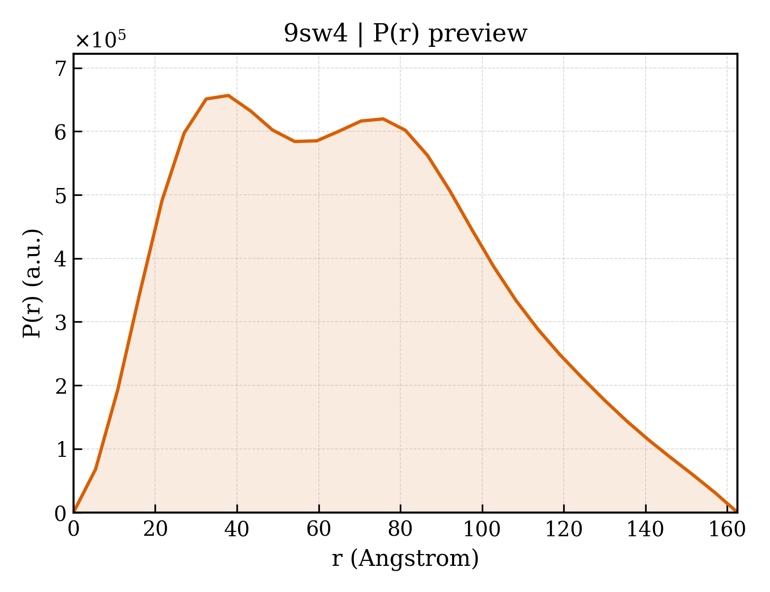 P(r) distribution for 9sw4