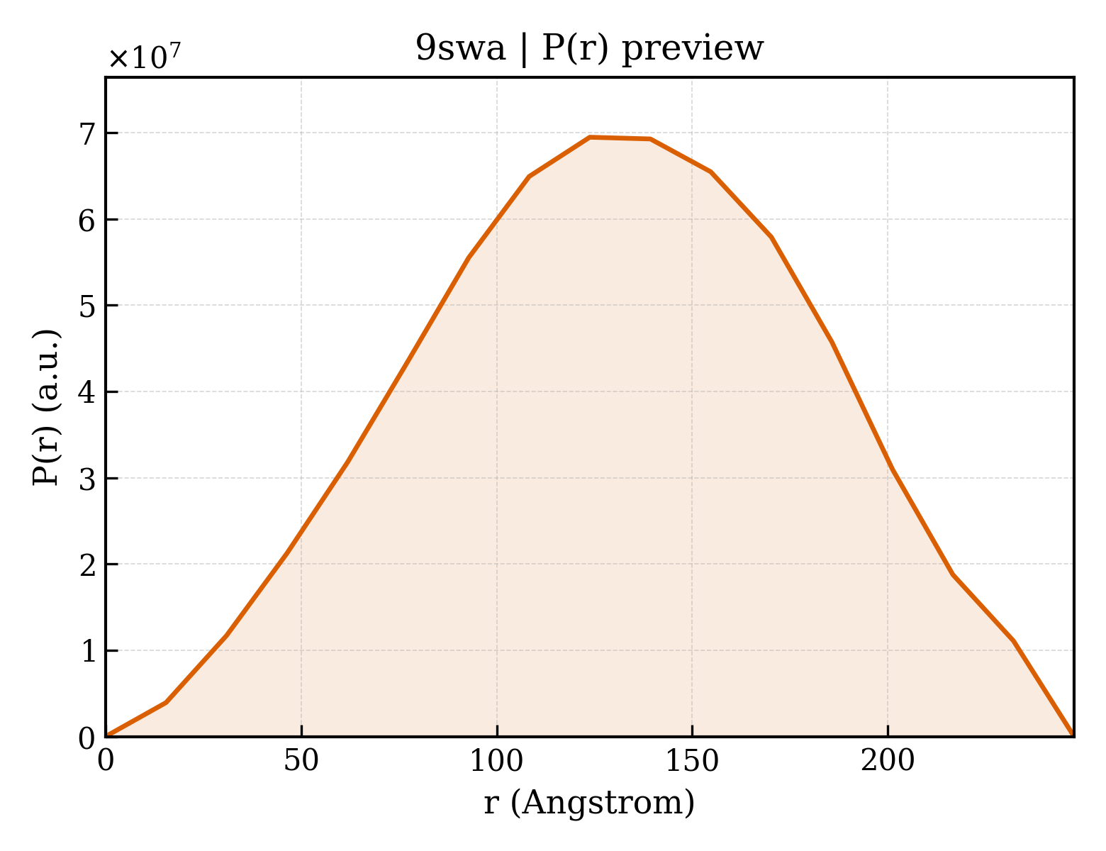 P(r) distribution for 9swa