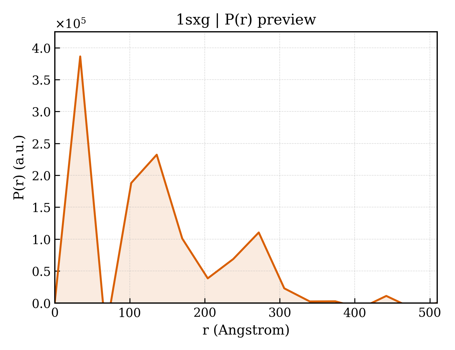 P(r) distribution for 1sxg