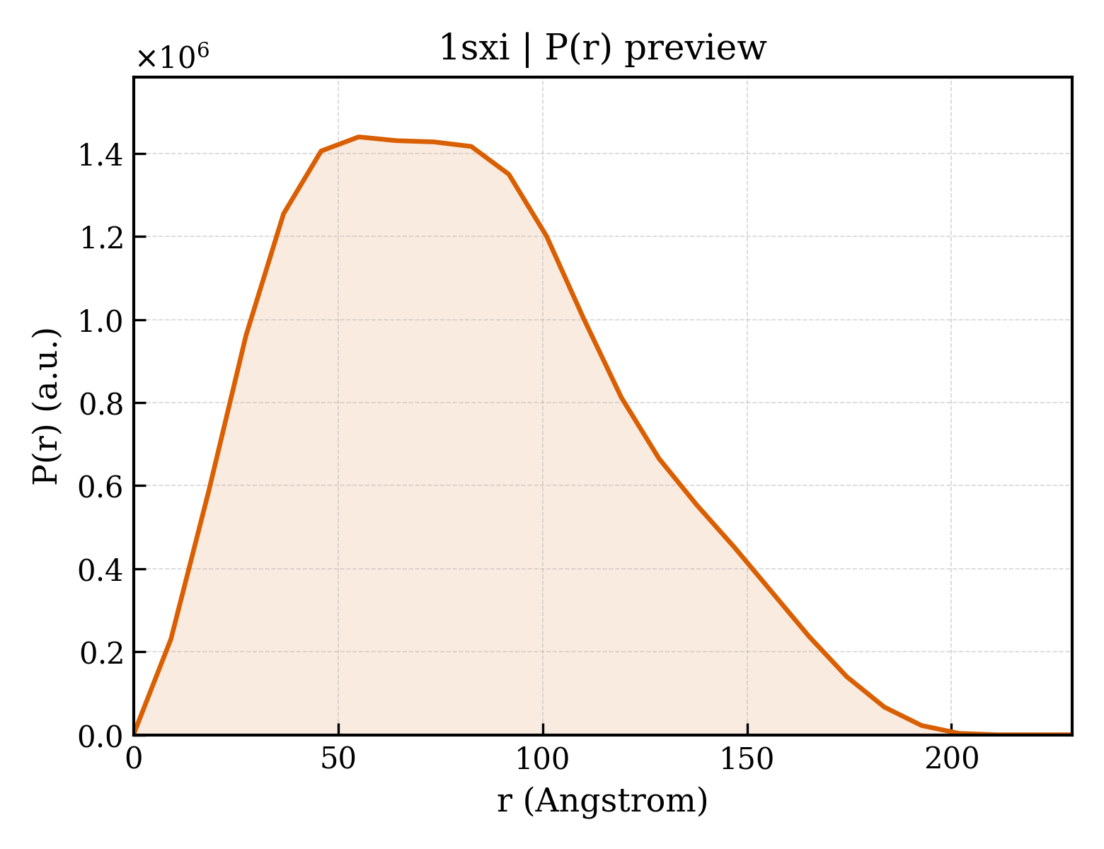 P(r) distribution for 1sxi