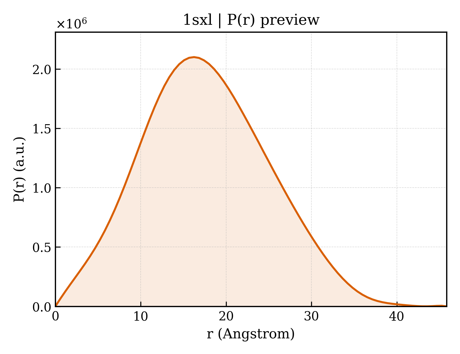 P(r) distribution for 1sxl