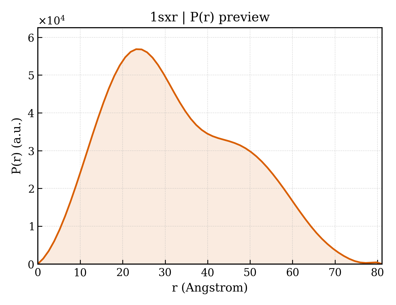 P(r) distribution for 1sxr