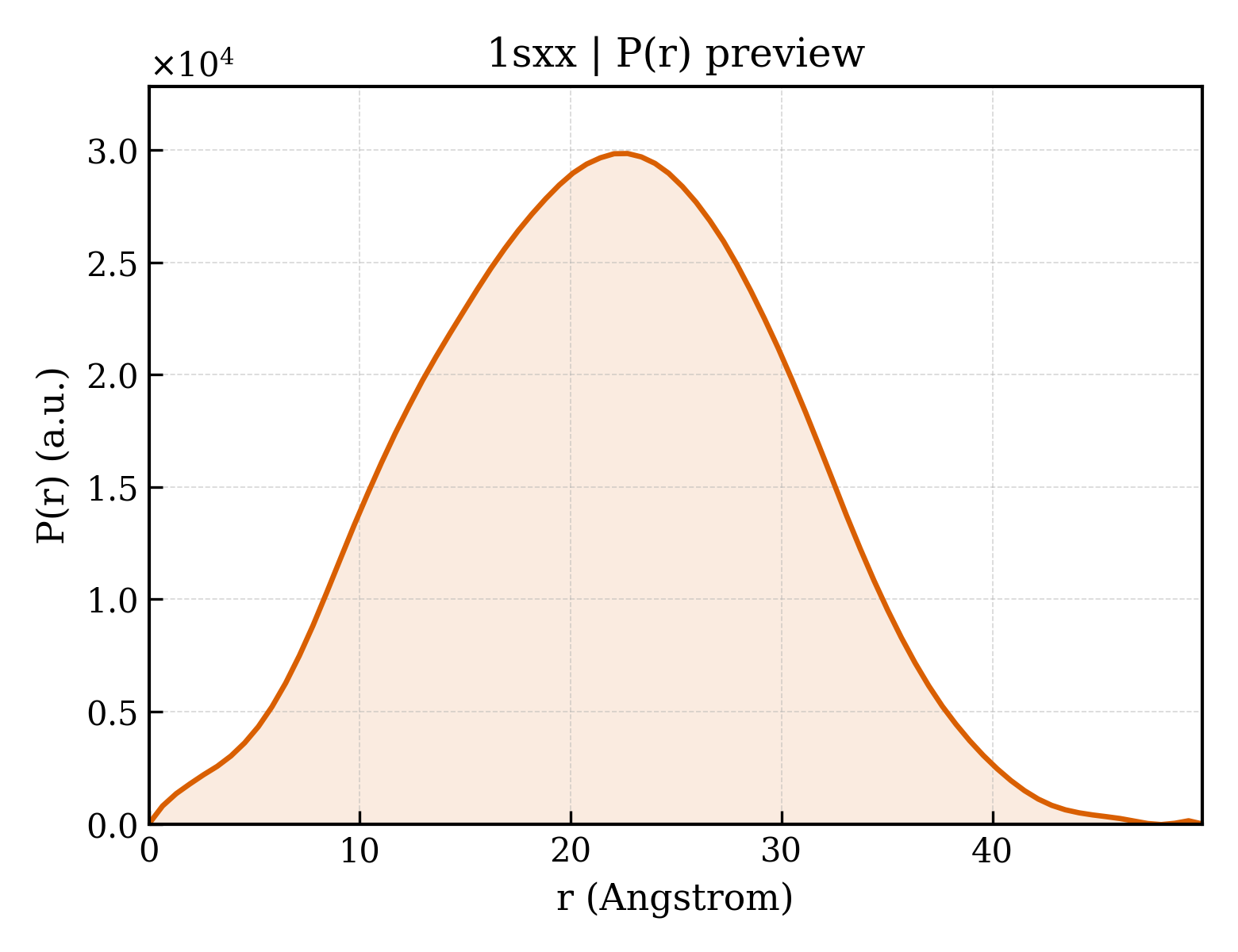 P(r) distribution for 1sxx