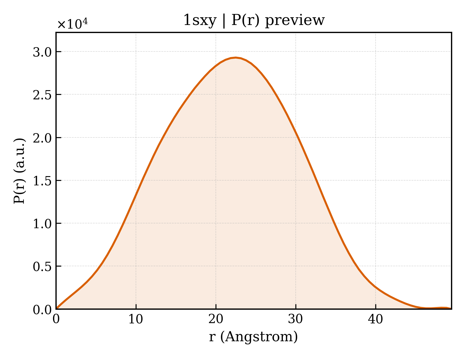 P(r) distribution for 1sxy