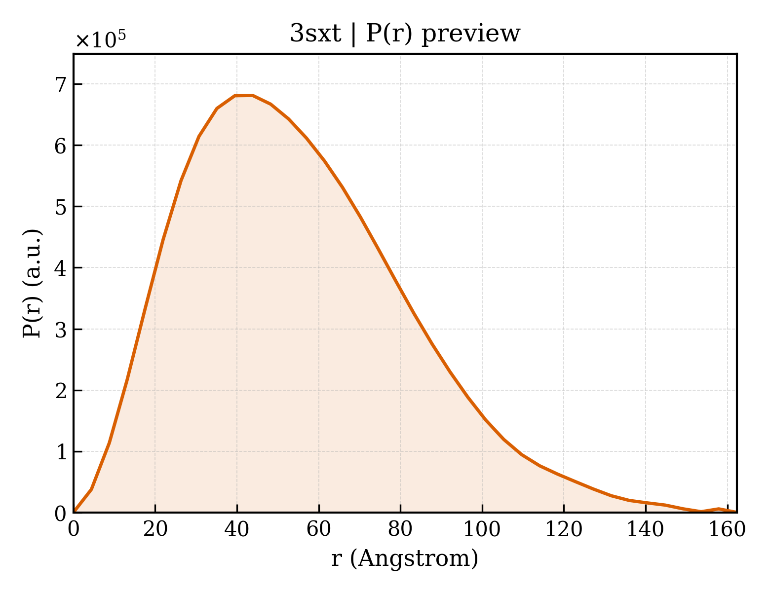 P(r) distribution for 3sxt