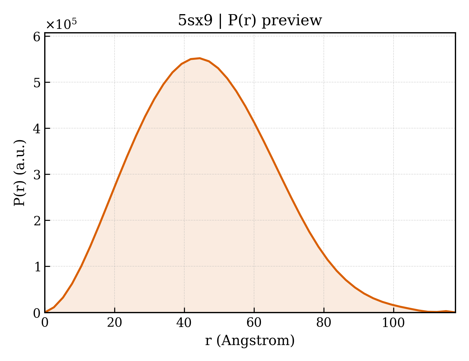 P(r) distribution for 5sx9