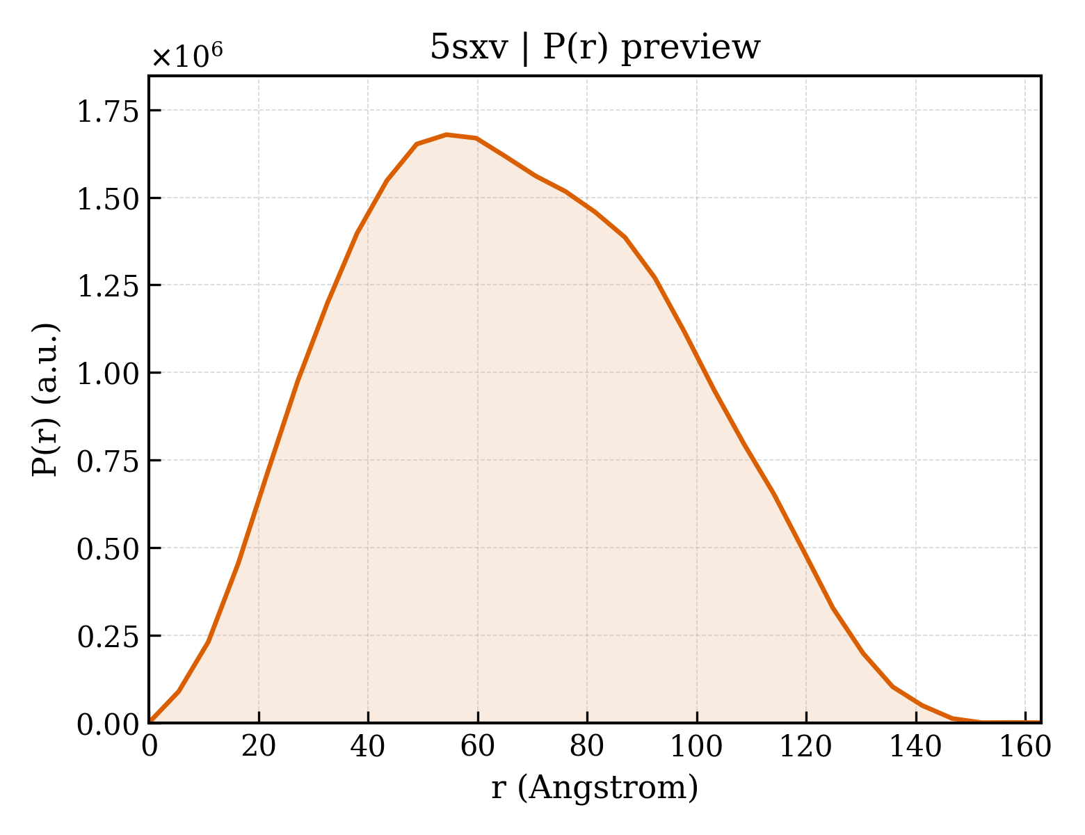 P(r) distribution for 5sxv