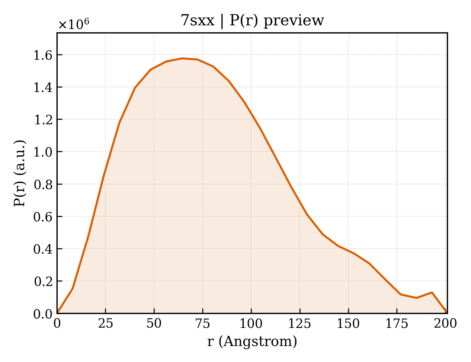 P(r) distribution for 7sxx