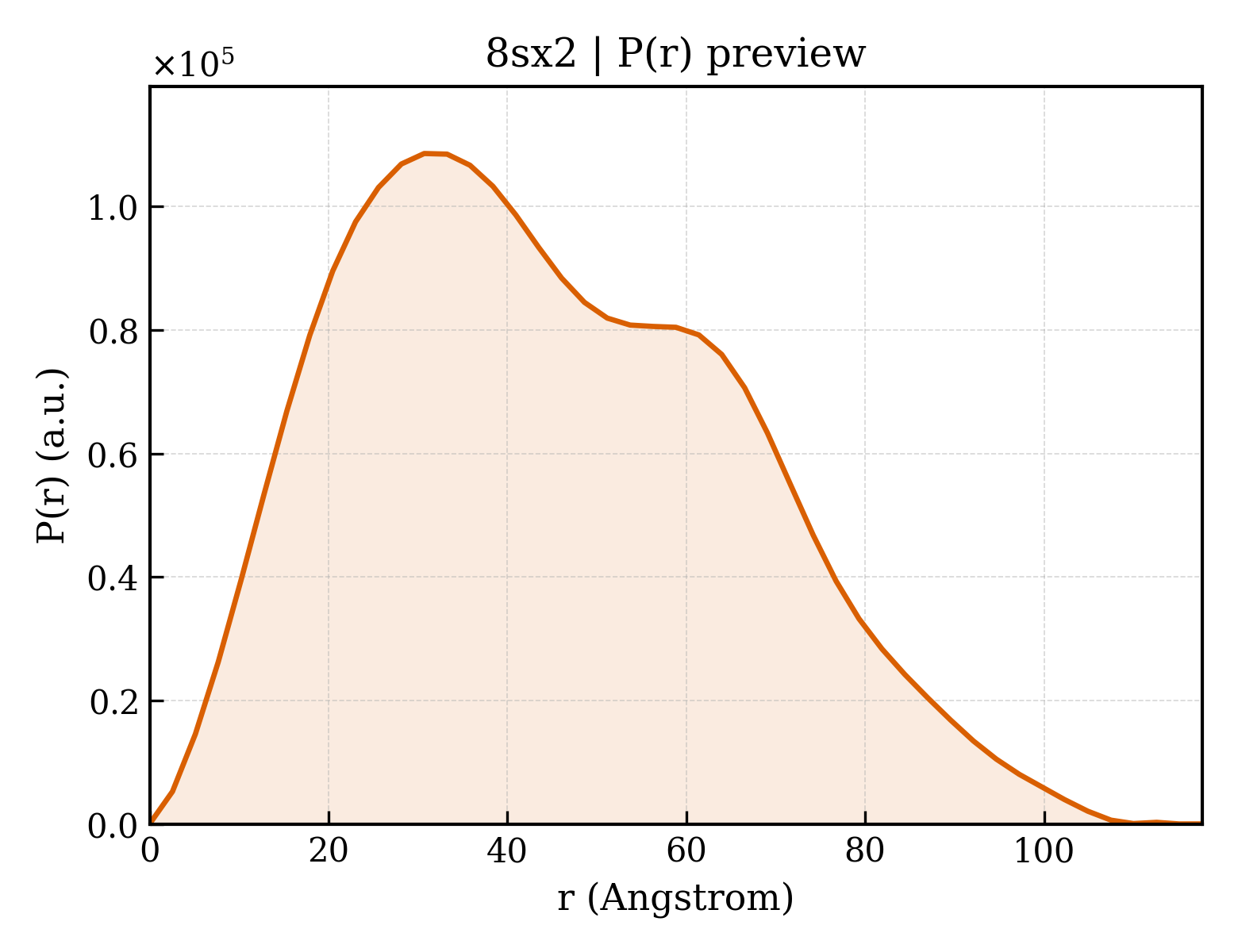 P(r) distribution for 8sx2