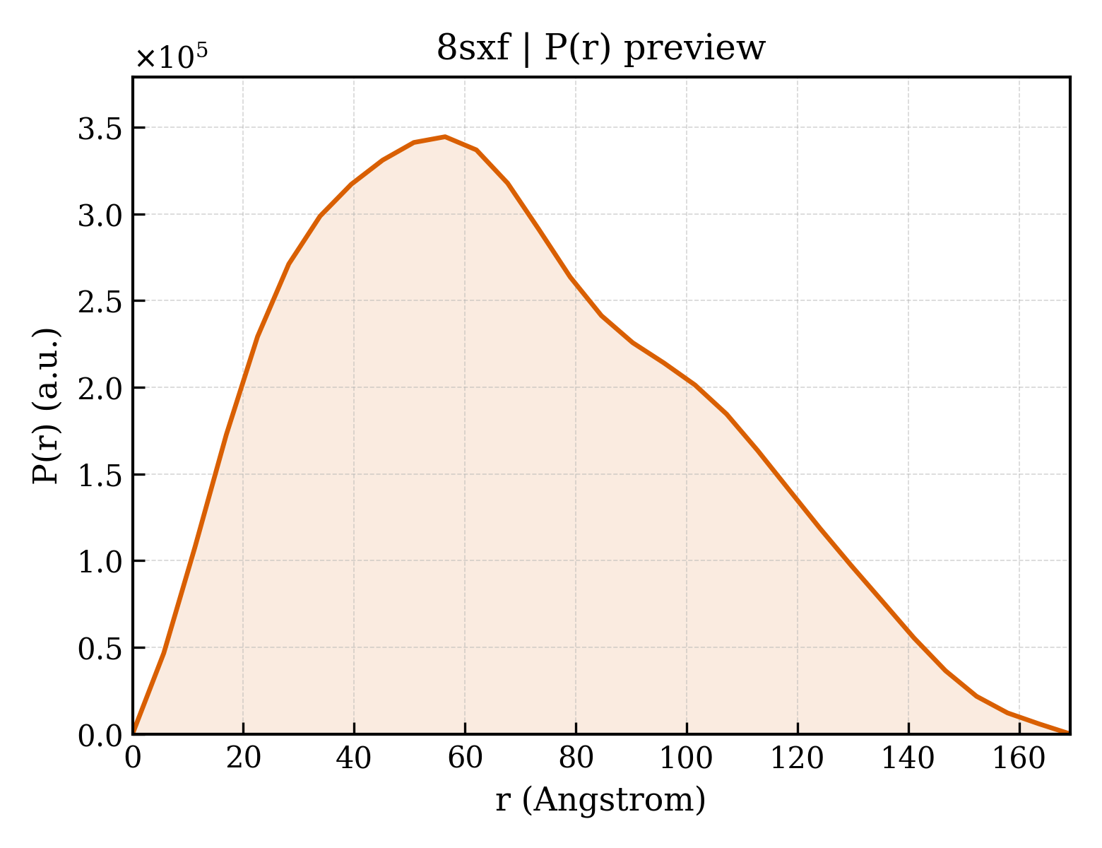 P(r) distribution for 8sxf