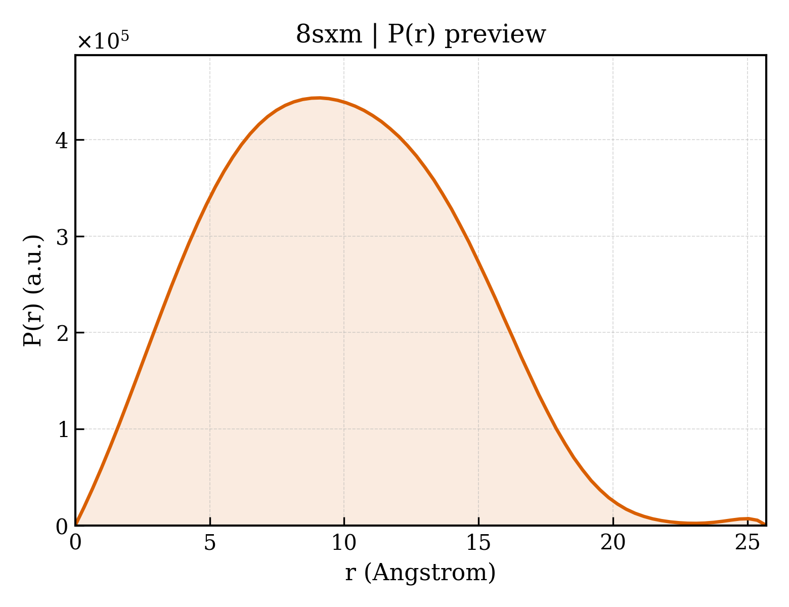 P(r) distribution for 8sxm