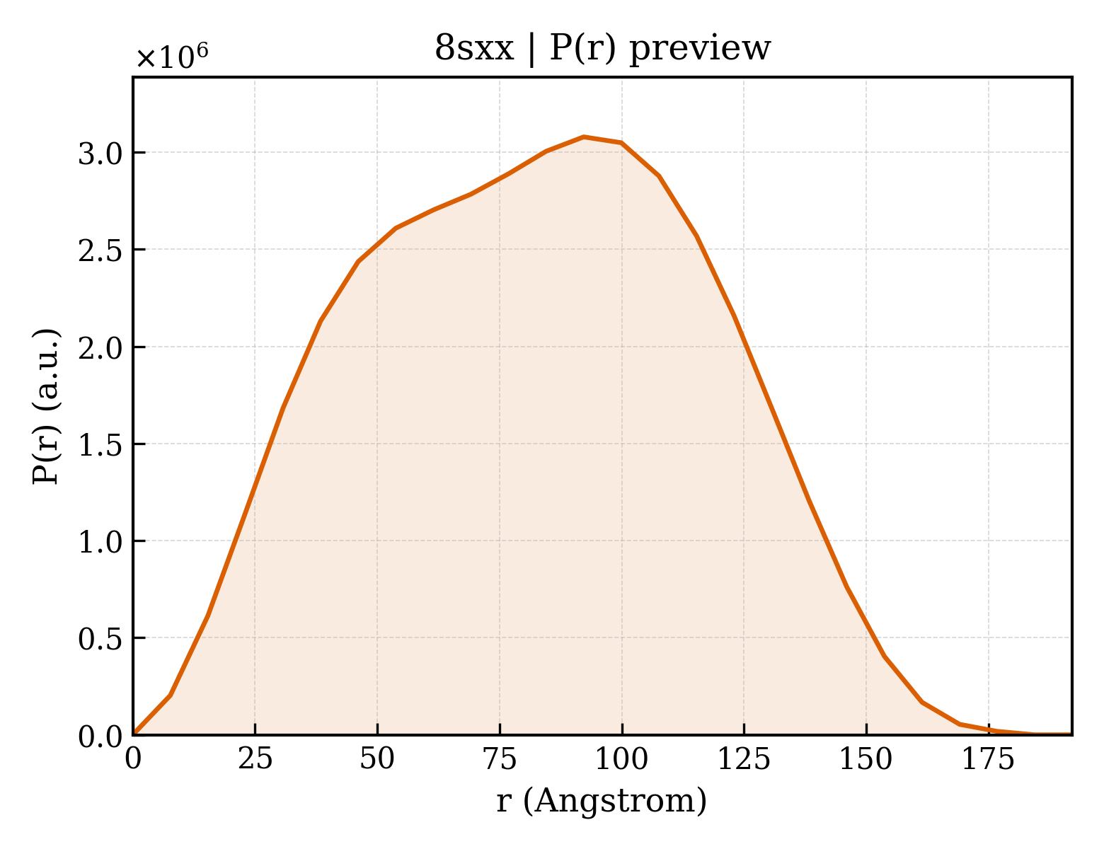 P(r) distribution for 8sxx