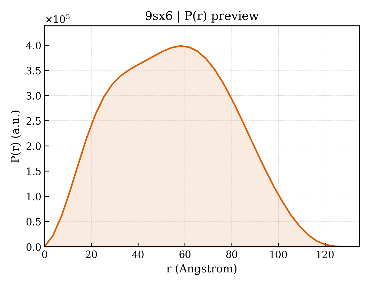 P(r) distribution for 9sx6