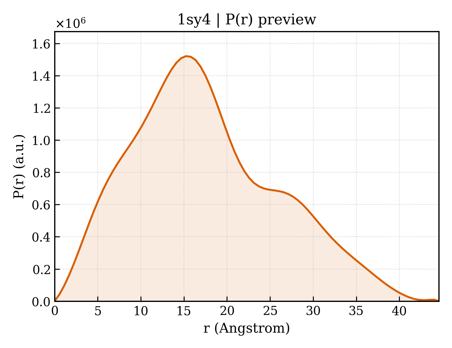 P(r) distribution for 1sy4