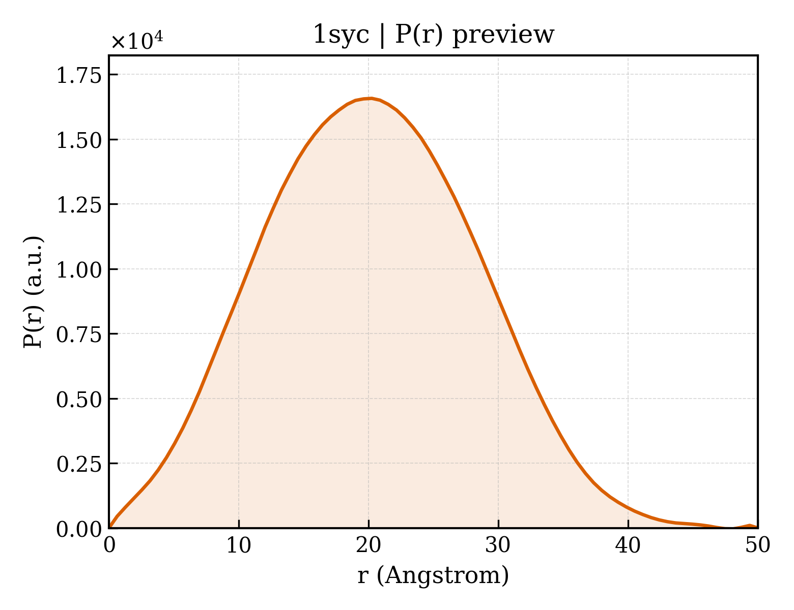P(r) distribution for 1syc