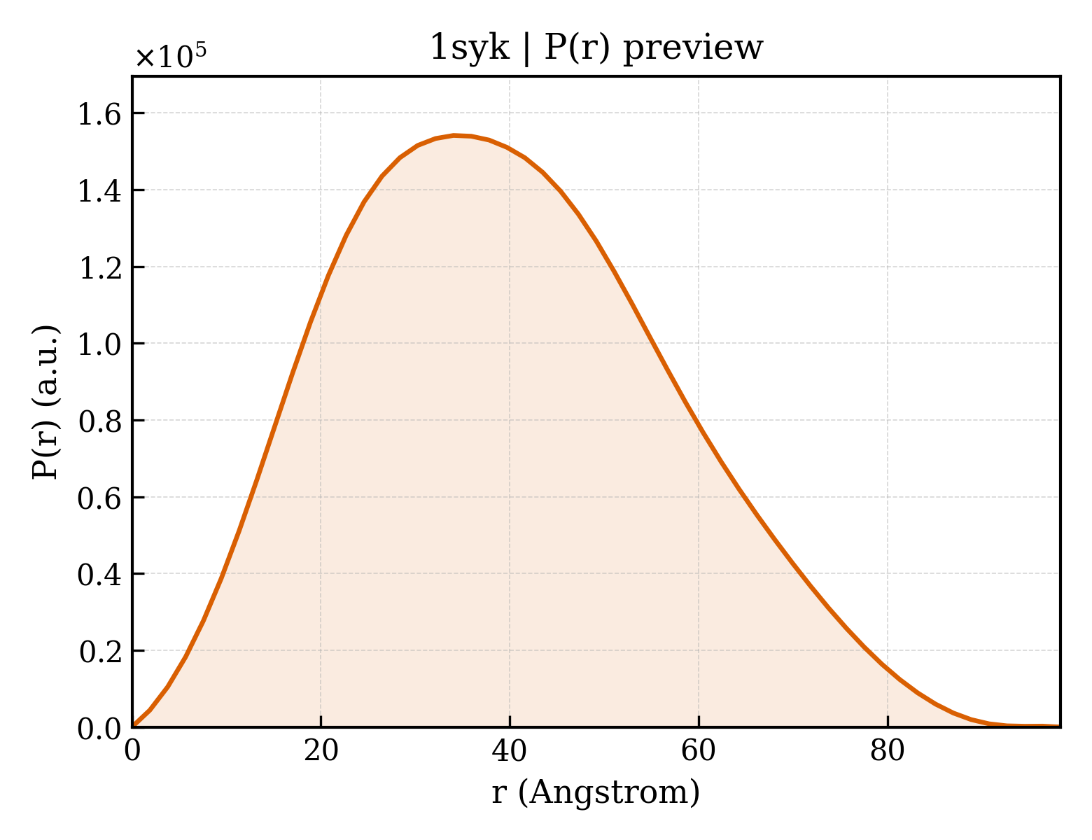 P(r) distribution for 1syk