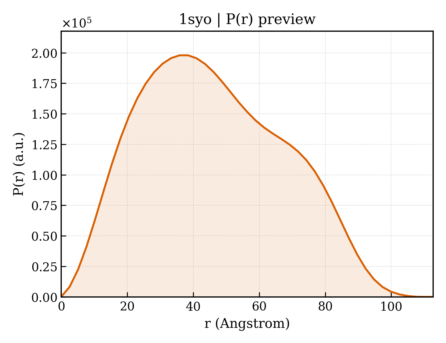 P(r) distribution for 1syo