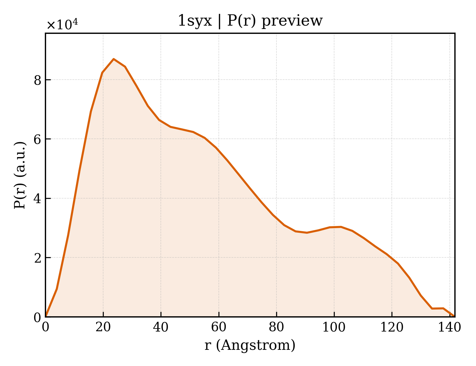 P(r) distribution for 1syx