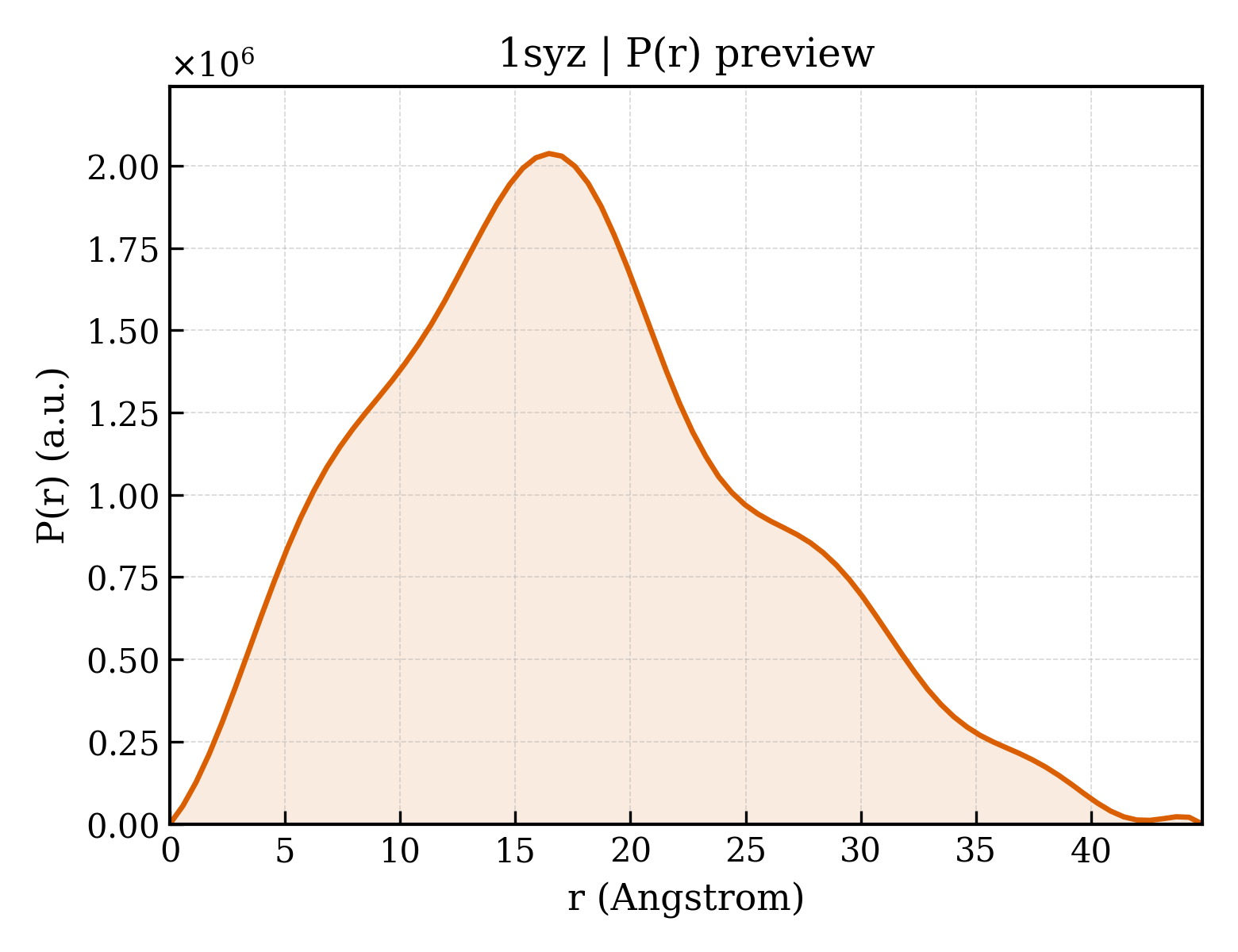 P(r) distribution for 1syz