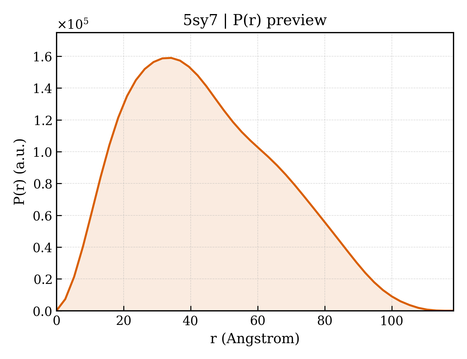 P(r) distribution for 5sy7