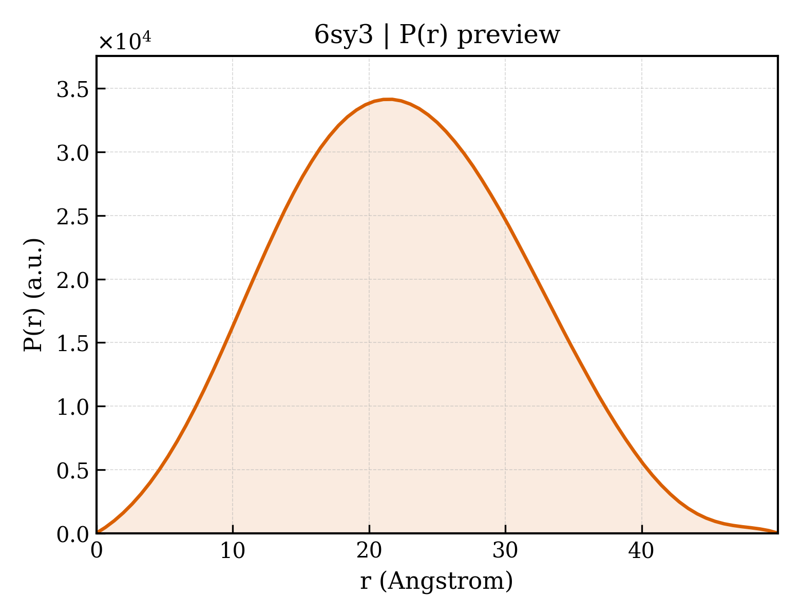 P(r) distribution for 6sy3