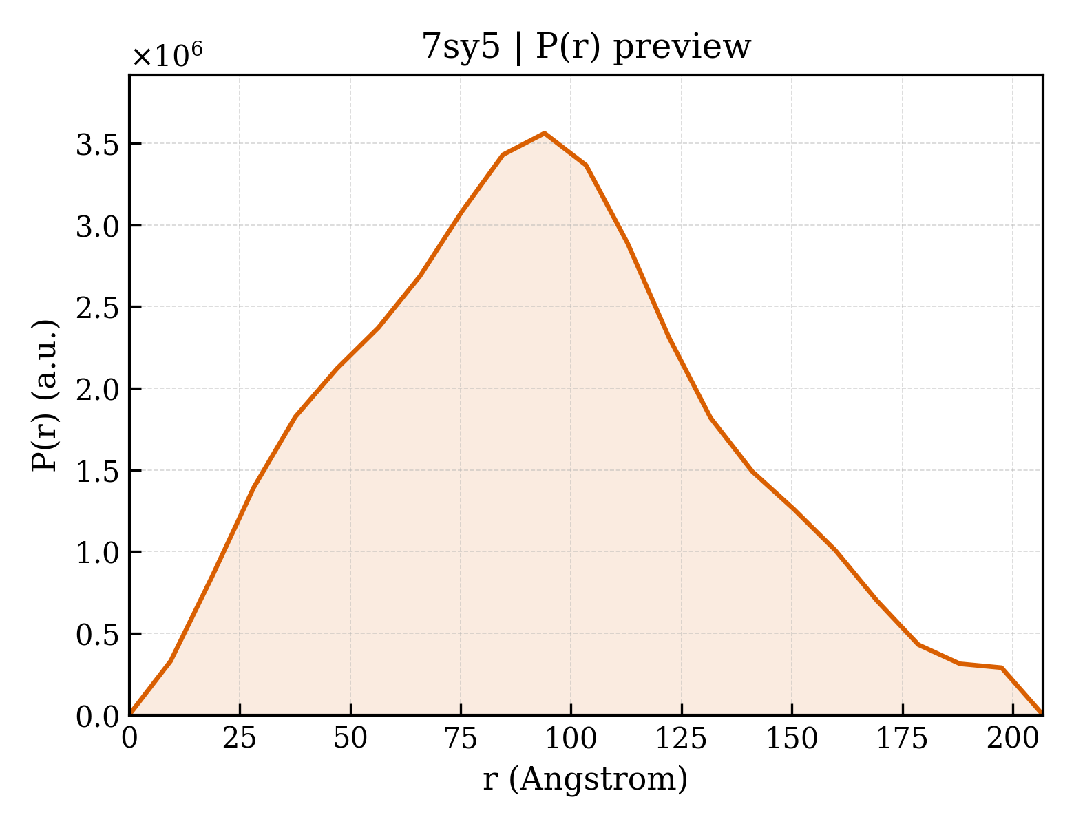 P(r) distribution for 7sy5